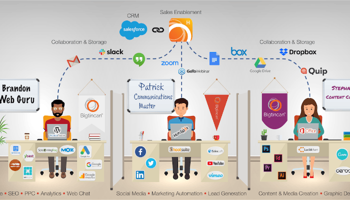 MarTech stack cho SMEs: Bí quyết tăng trưởng 2025